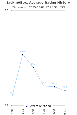 Average rating history