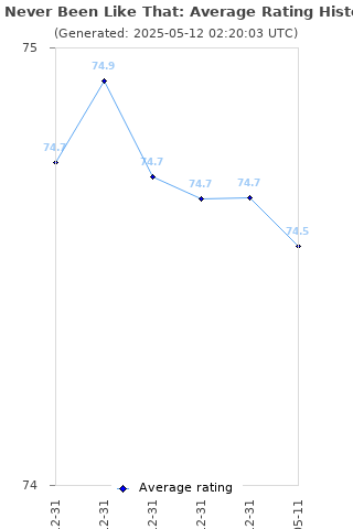 Average rating history