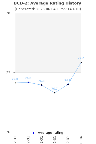 Average rating history