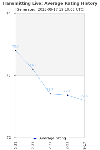 Average rating history