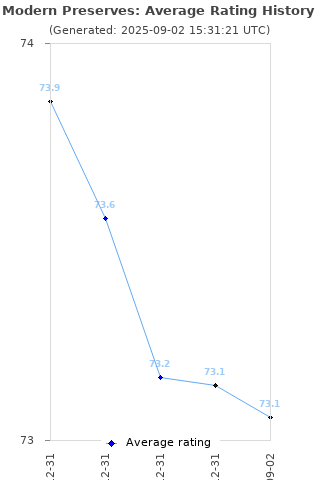 Average rating history