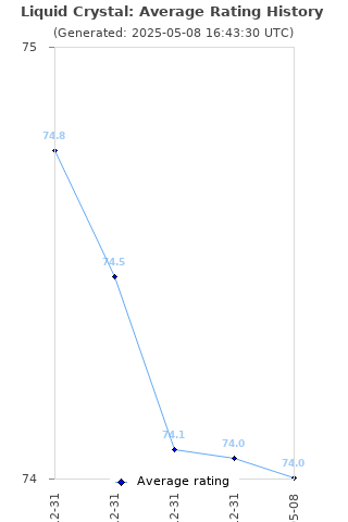 Average rating history