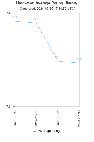 Average rating history