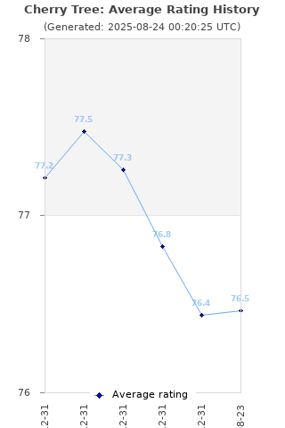 Average rating history