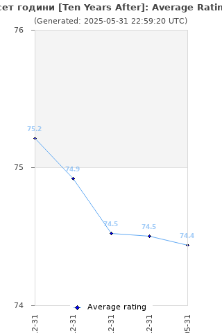 Average rating history
