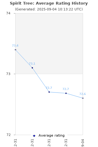 Average rating history