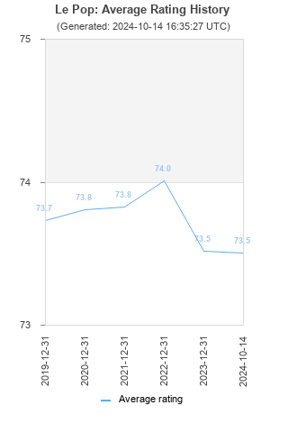 Average rating history