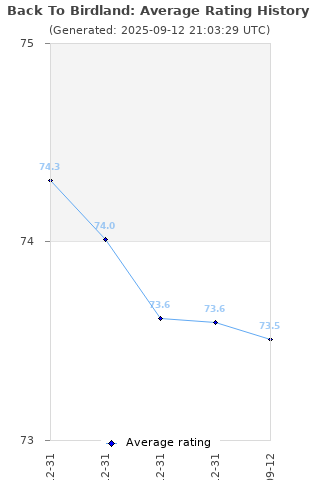 Average rating history