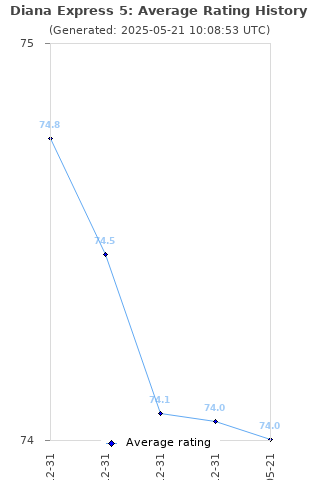 Average rating history