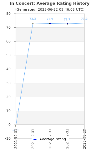 Average rating history