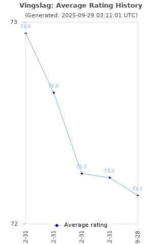Average rating history