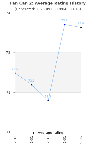 Average rating history