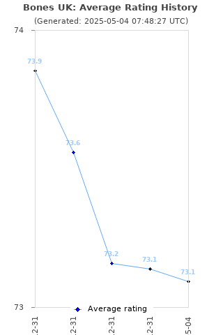 Average rating history