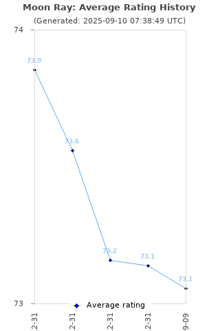 Average rating history