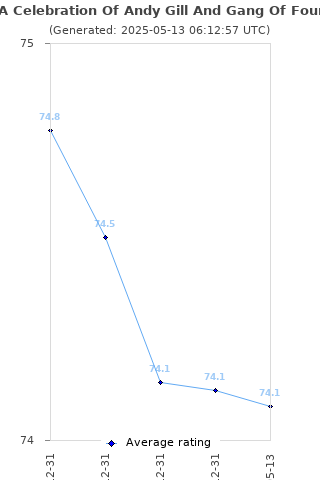 Average rating history