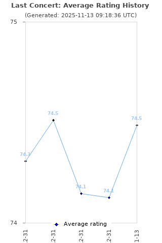 Average rating history