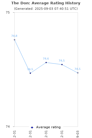 Average rating history
