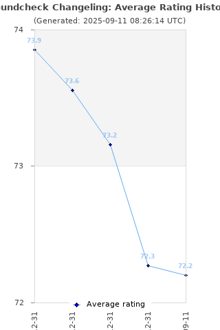 Average rating history