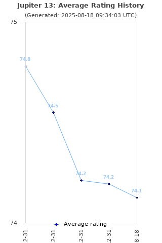 Average rating history