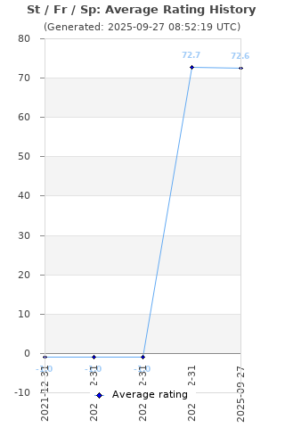 Average rating history