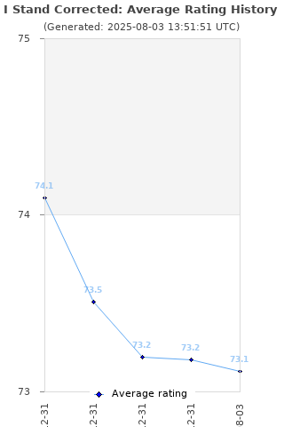 Average rating history
