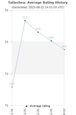 Average rating history