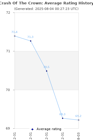 Average rating history