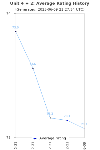 Average rating history