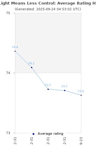 Average rating history