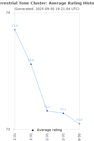 Average rating history
