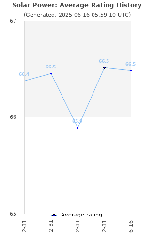 Average rating history