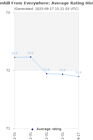 Average rating history