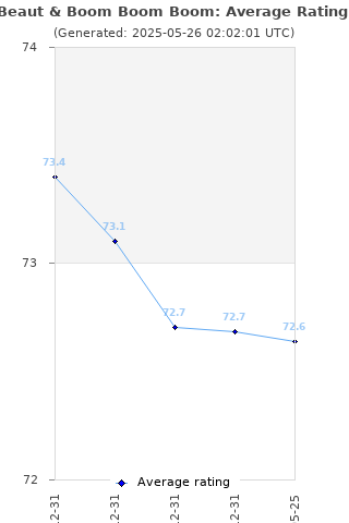 Average rating history