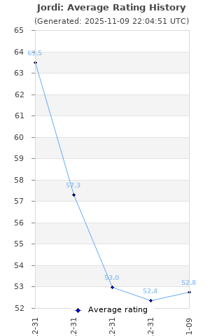 Average rating history