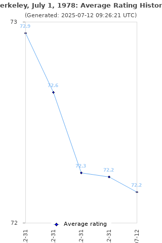 Average rating history