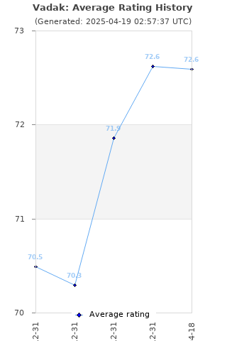 Average rating history