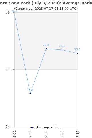 Average rating history