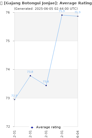 Average rating history
