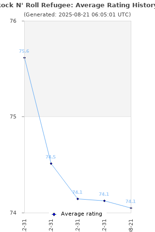Average rating history