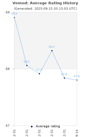 Average rating history