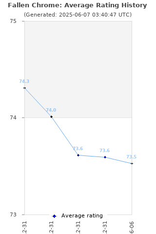Average rating history