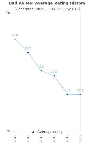 Average rating history