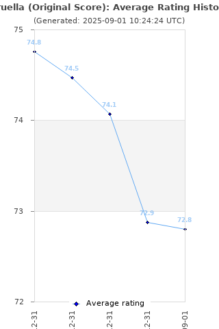 Average rating history