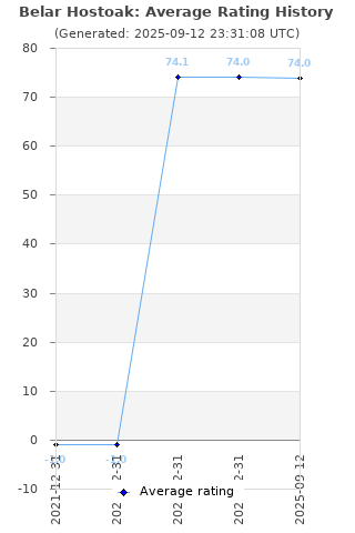 Average rating history