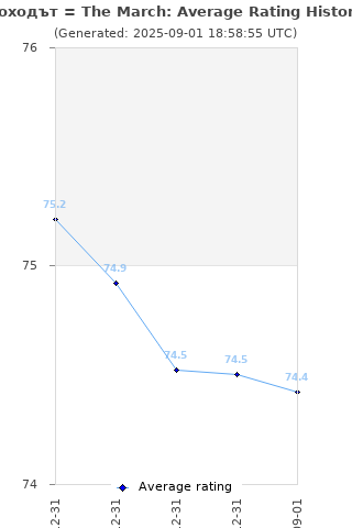 Average rating history