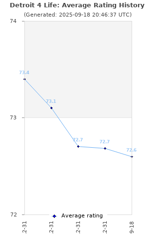 Average rating history