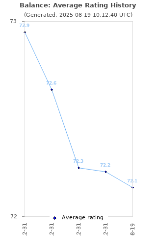 Average rating history