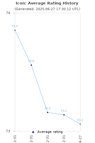 Average rating history