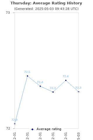 Average rating history