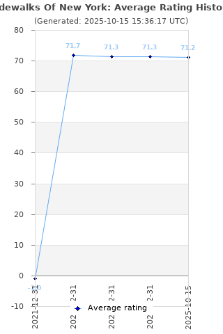 Average rating history